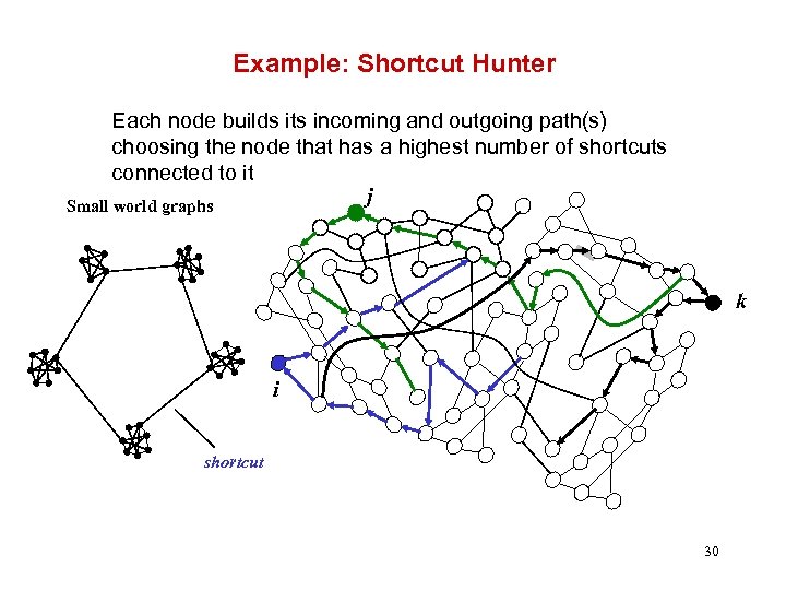 Example: Shortcut Hunter Each node builds its incoming and outgoing path(s) choosing the node