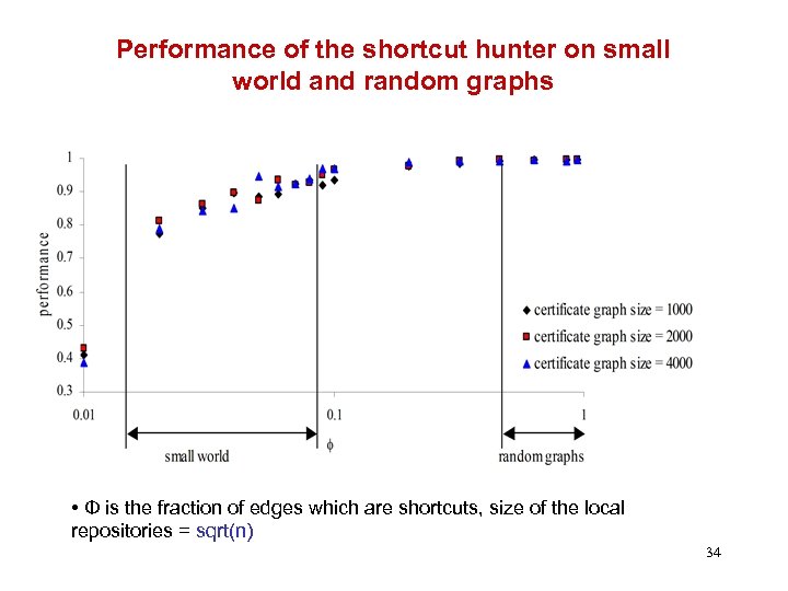 Performance of the shortcut hunter on small world and random graphs • Φ is