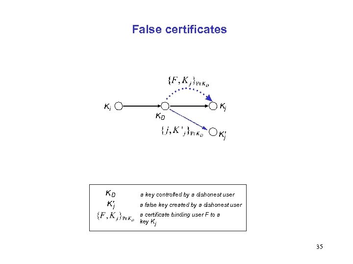 False certificates Ki KD Kj K'j KD K'j a key controlled by a dishonest