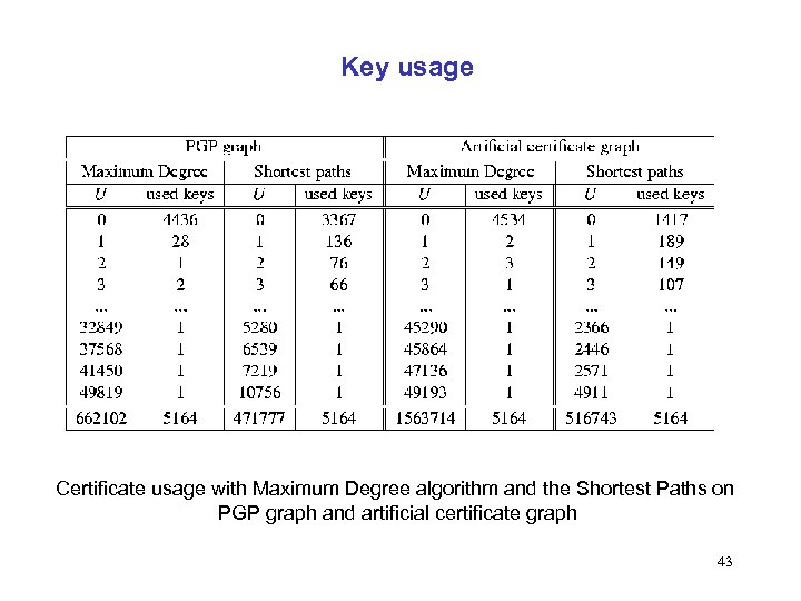Key usage Certificate usage with Maximum Degree algorithm and the Shortest Paths on PGP