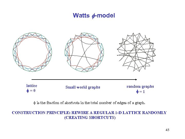 Watts f-model lattice f=0 Small world graphs random graphs f=1 f is the fraction