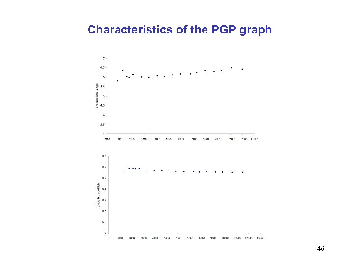 Characteristics of the PGP graph 46 