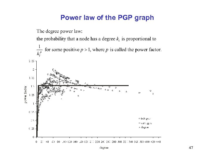 Power law of the PGP graph 47 