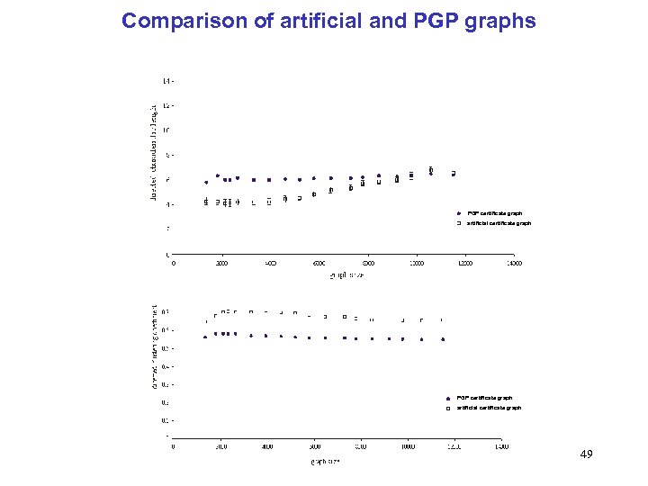 Comparison of artificial and PGP graphs PGP certificate graph artificial certificate graph 49 