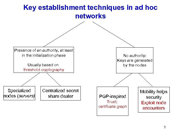 Key establishment techniques in ad hoc networks Presence of an authority, at least in
