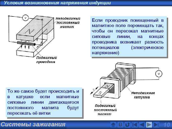 Условия возникновения напряжения индукции Если проводник помещенный в магнитное поле перемещать так, чтобы он
