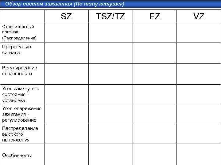 Обзор систем зажигания (По типу катушек) SZ TSZ/TZ EZ VZ Отличительный признак (Распределение) Прерывание