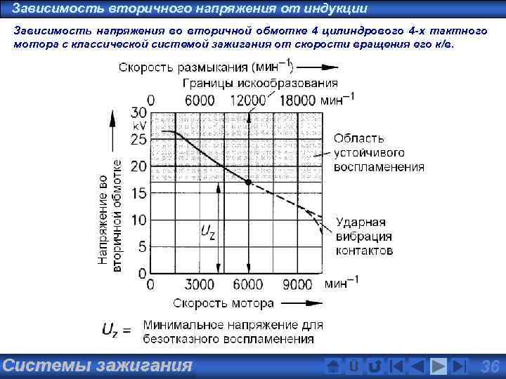 Зависимость вторичного напряжения от индукции Зависимость напряжения во вторичной обмотке 4 цилиндрового 4 -х