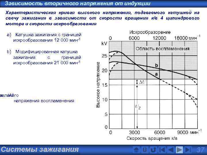 Зависимость вторичного напряжения от индукции Характеристическая кривая высокого напряжения, подаваемого катушкой на свечу зажигания