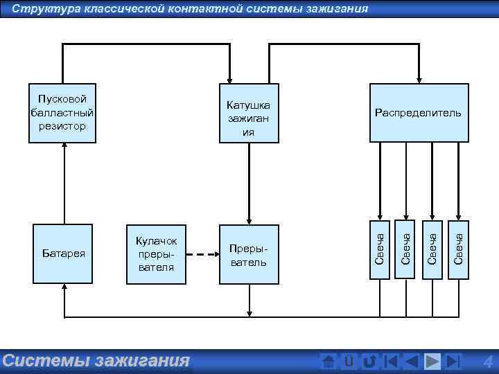 Структура классической контактной системы зажигания Zündsysteme Ü Свеча Прерыватель Свеча Кулачок прерывателя Распределитель Свеча