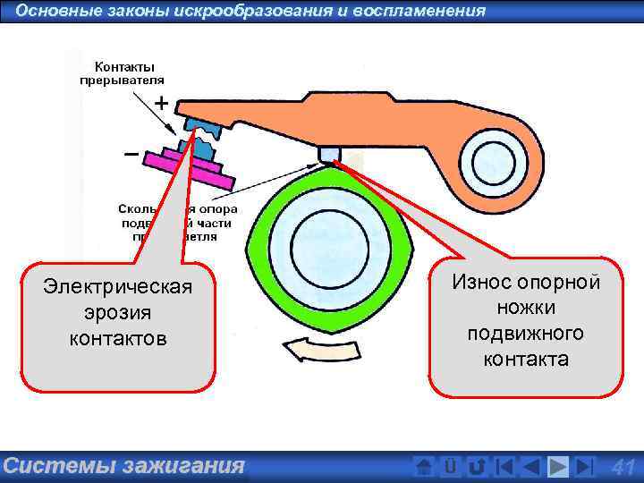 Основные законы искрообразования и воспламенения Электрическая эрозия контактов Zündsysteme Износ опорной ножки подвижного контакта