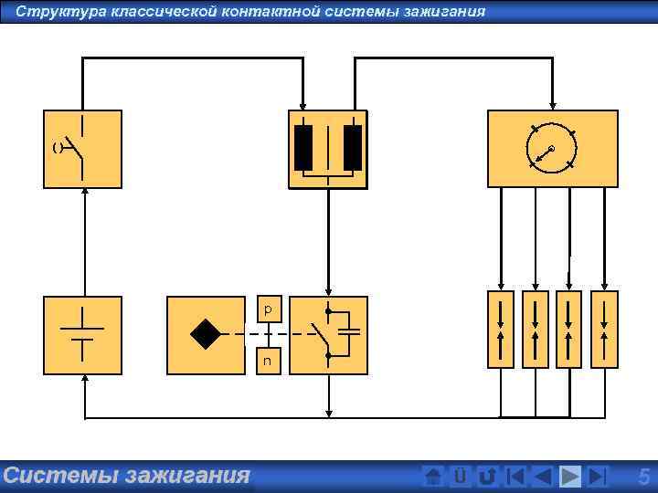 Структура классической контактной системы зажигания Zündsysteme n Прерыватель Ü Свеча p Свеча Кулачок прерывателя