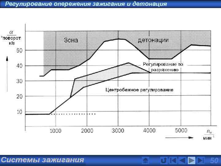 Карта опережения зажигания