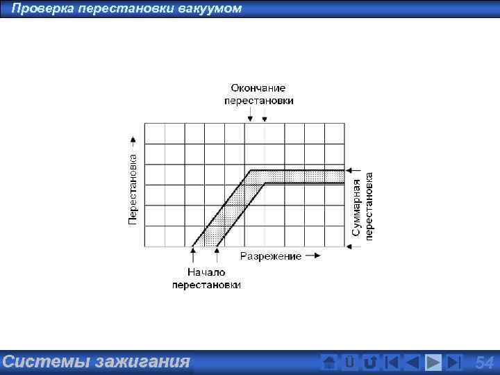 Проверка перестановки вакуумом Zündsysteme Ü 54 