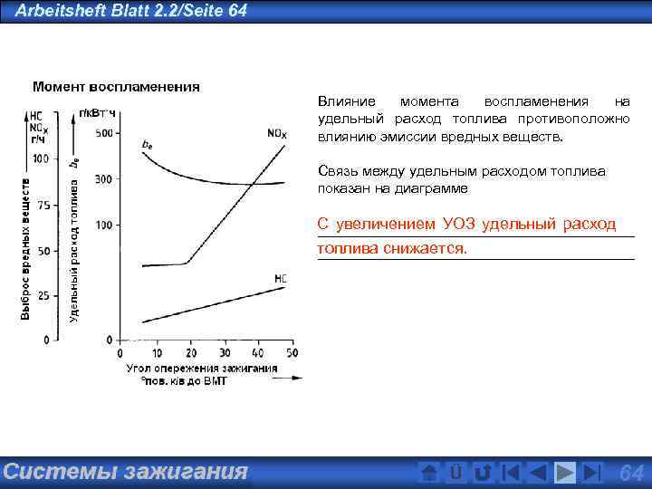 Arbeitsheft Blatt 2. 2/Seite 64 • Влияние момента воспламенения на удельный расход топлива противоположно
