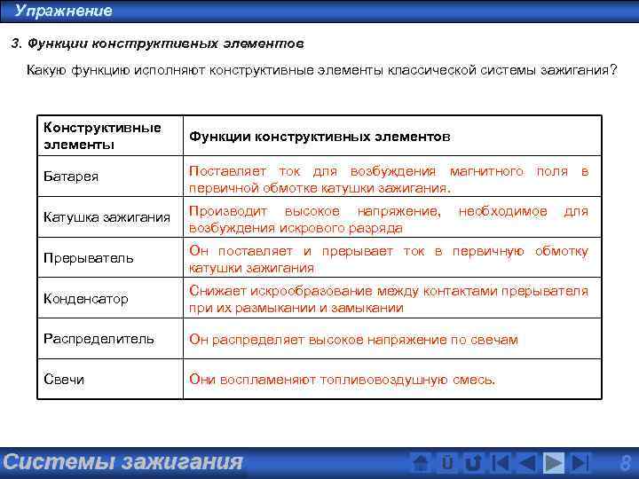 Упражнение 3. Функции конструктивных элементов Какую функцию исполняют конструктивные элементы классической системы зажигания? Конструктивные