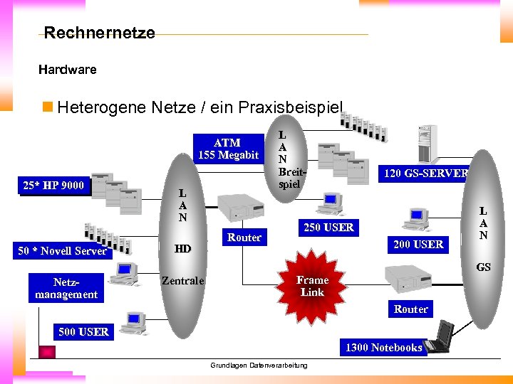 Rechnernetze Hardware n Heterogene Netze / ein Praxisbeispiel ATM 155 Megabit 25* HP 9000