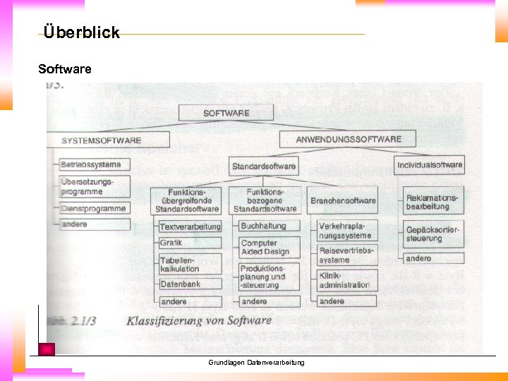 Überblick Software Grundlagen Datenverarbeitung 