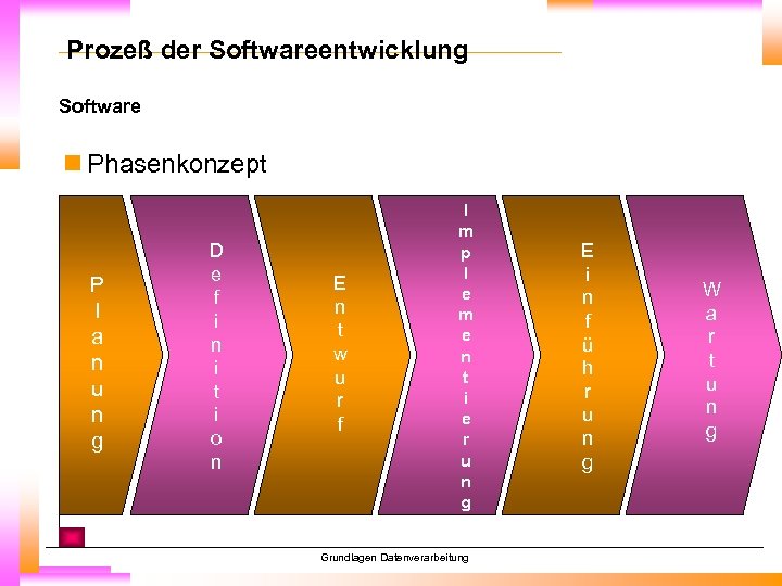 Prozeß der Softwareentwicklung Software n Phasenkonzept P l a n u n g D