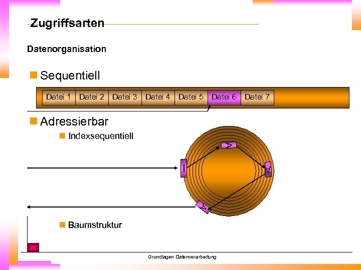 Zugriffsarten Datenorganisation n Sequentiell Datei 1 Datei 2 Datei 3 Datei 4 Datei 5