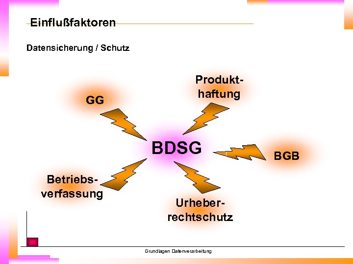 Einflußfaktoren Datensicherung / Schutz GG Produkthaftung BDSG Betriebsverfassung Urheberrechtschutz Grundlagen Datenverarbeitung BGB 