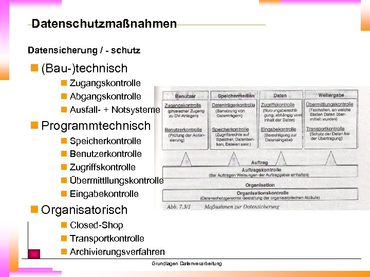 Datenschutzmaßnahmen Datensicherung / - schutz n (Bau-)technisch n Zugangskontrolle n Abgangskontrolle n Ausfall- +