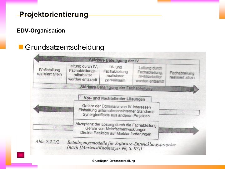 Projektorientierung EDV-Organisation n Grundsatzentscheidung Grundlagen Datenverarbeitung 