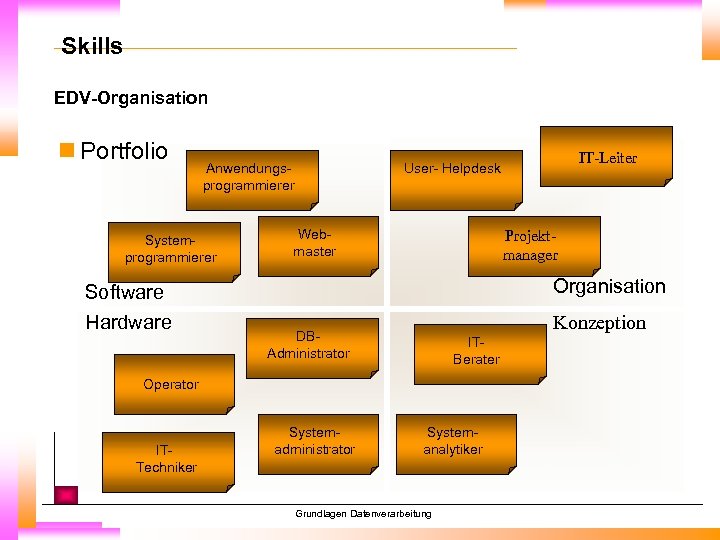 Skills EDV-Organisation n Portfolio Anwendungsprogrammierer Systemprogrammierer Software Hardware Webmaster Projektmanager Organisation Konzeption DBAdministrator ITBerater