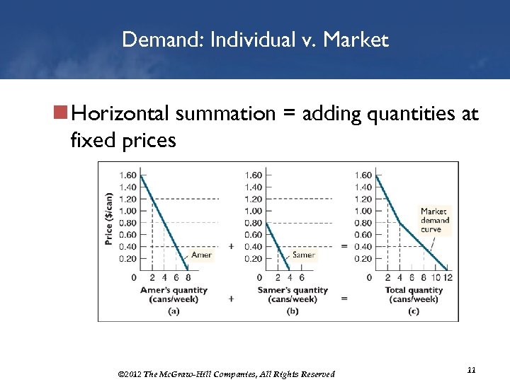 Demand: Individual v. Market n Horizontal summation = adding quantities at fixed prices ©