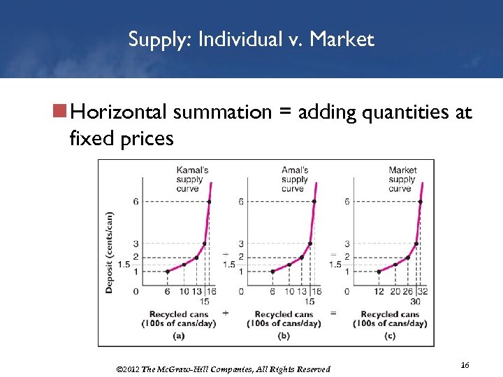 Supply: Individual v. Market n Horizontal summation = adding quantities at fixed prices ©