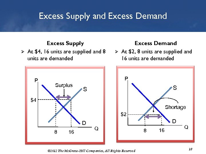 Excess Supply and Excess Demand Excess Supply Ø At $4, 16 units are supplied