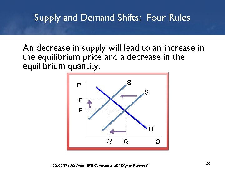 Supply and Demand Shifts: Four Rules An decrease in supply will lead to an