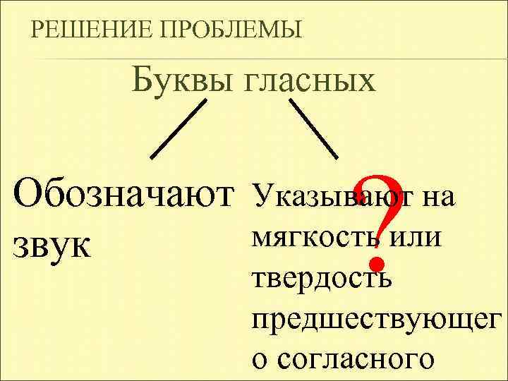 РЕШЕНИЕ ПРОБЛЕМЫ Буквы гласных Обозначают звук ? Указывают на мягкость или твердость предшествующег о