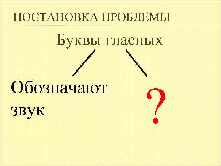 ПОСТАНОВКА ПРОБЛЕМЫ Буквы гласных Обозначают звук ? 