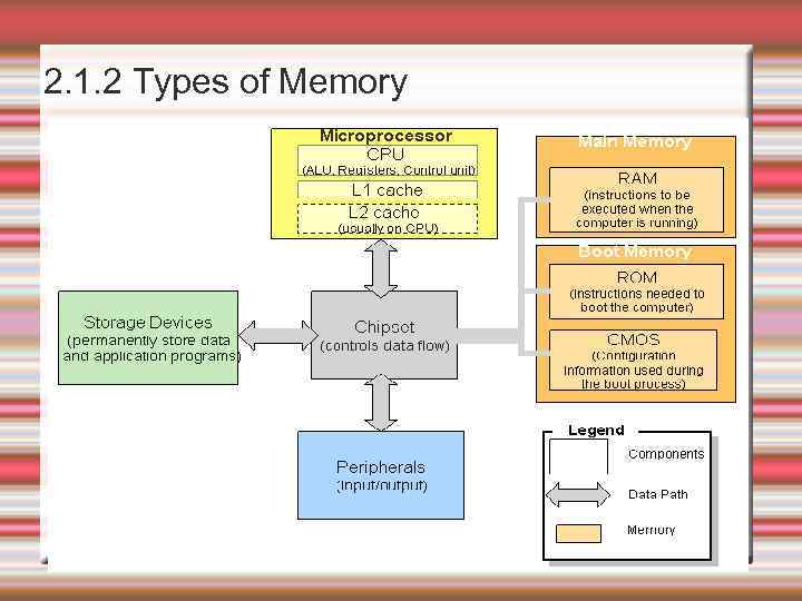 2. 1. 2 Types of Memory 