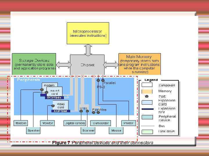 Figure 7 Peripheral devices and their connectors 