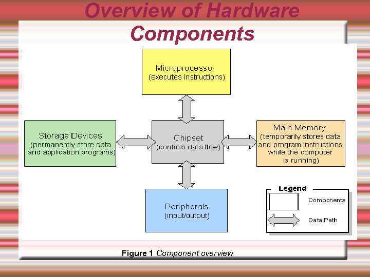 Overview of Hardware Components Figure 1 Component overview 