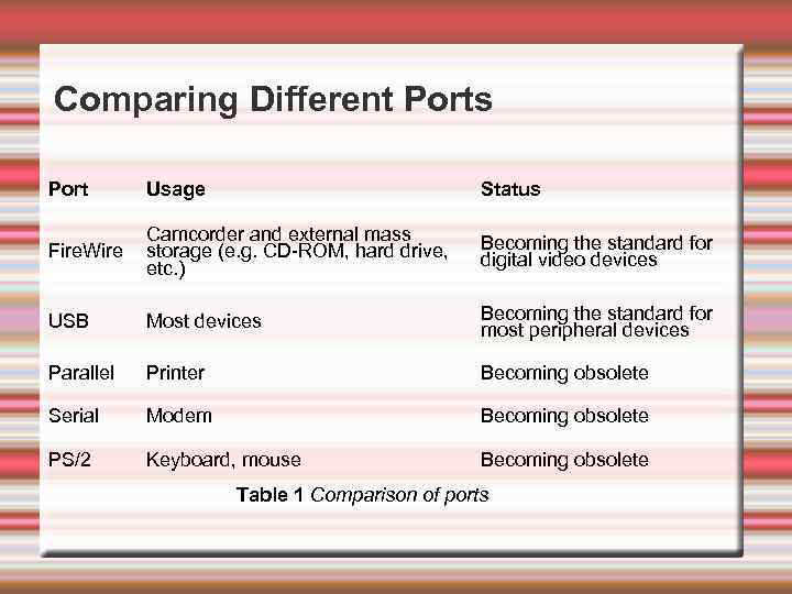 Comparing Different Ports Port Usage Status Fire. Wire Camcorder and external mass storage (e.