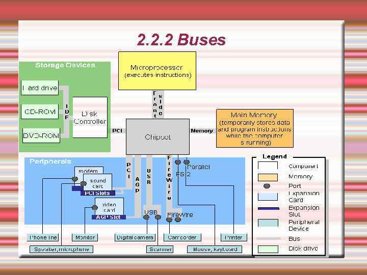 2. 2. 2 Buses 