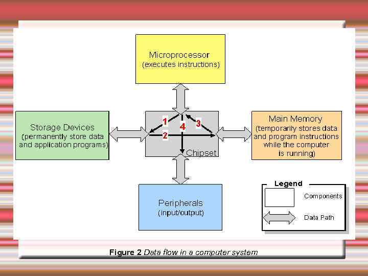 Figure 2 Data flow in a computer system 