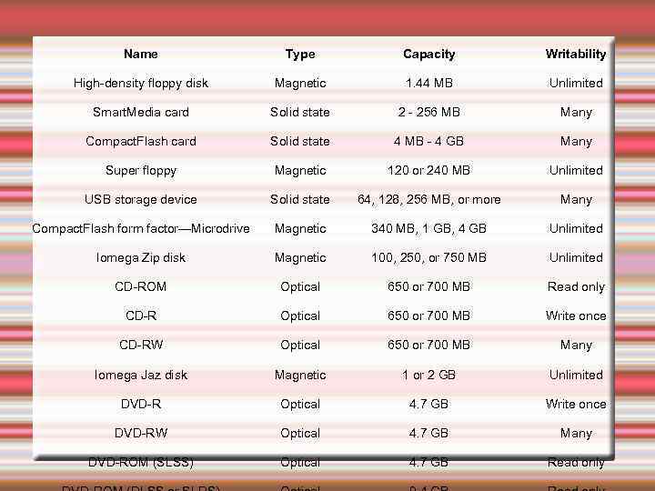 Name Type Capacity Writability High-density floppy disk Magnetic 1. 44 MB Unlimited Smart. Media
