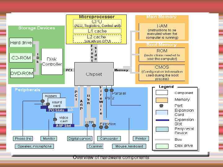 Overview of hardware components 