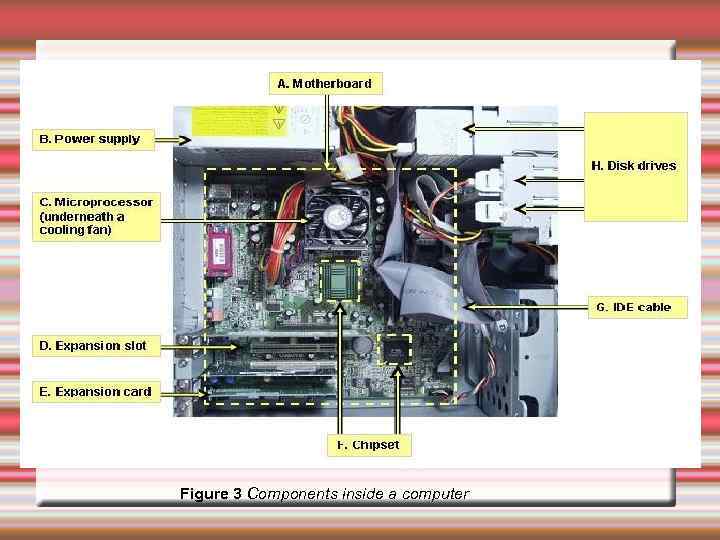 Figure 3 Components inside a computer 