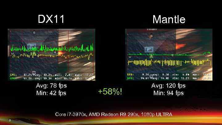 DX 11 Mantle Avg: 78 fps Min: 42 fps Avg: 120 fps Min: 94