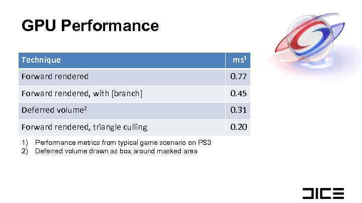 GPU Performance Technique ms 1 Forward rendered 0. 77 Forward rendered, with [branch] 0.