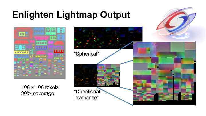 Enlighten Lightmap Output “Spherical” 106 x 106 texels 90% coverage “Directional Irradiance” 