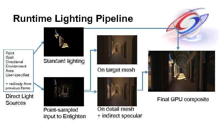 Runtime Lighting Pipeline Point Spot Directional Environment Area User-specified Standard lighting On target mesh