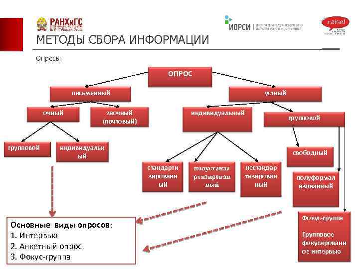 МЕТОДЫ СБОРА ИНФОРМАЦИИ Опросы ОПРОС письменный очный групповой устный индивидуальный заочный (почтовый) групповой индивидуальн