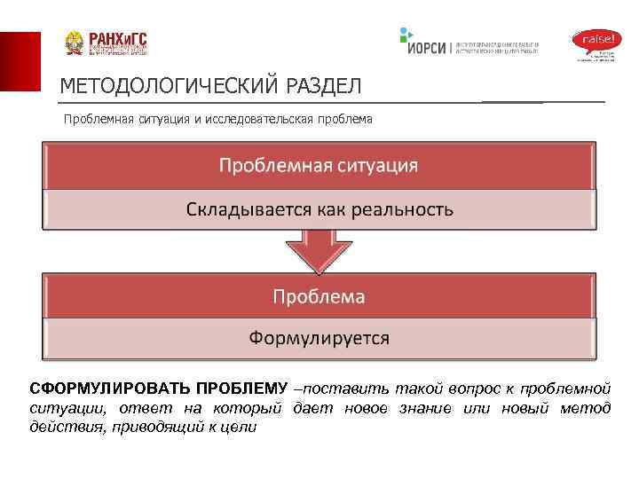 МЕТОДОЛОГИЧЕСКИЙ РАЗДЕЛ Проблемная ситуация и исследовательская проблема СФОРМУЛИРОВАТЬ ПРОБЛЕМУ –поставить такой вопрос к проблемной