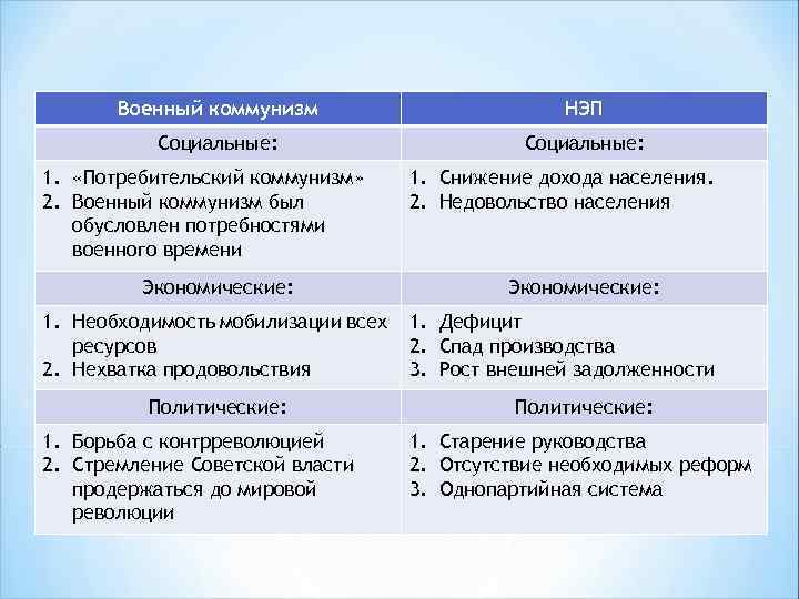 Военный коммунизм НЭП Социальные: 1. «Потребительский коммунизм» 2. Военный коммунизм был обусловлен потребностями военного